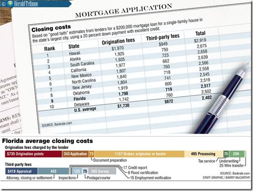 Floridians are paying the 9th highest closing costs in the nation