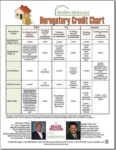 Top 4 Derogatory Credit Events and the waiting periods before you can buy a new home