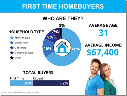 First Time Home Buyers Need Love, Too!