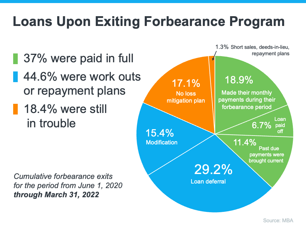 What You Actually Need To Know About the Number of Foreclosures in Today’s Housing Market | Simplifying The Market